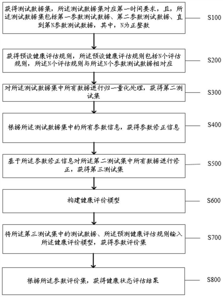 Electro-hydraulic servo mechanism health assessment method and system based on test data