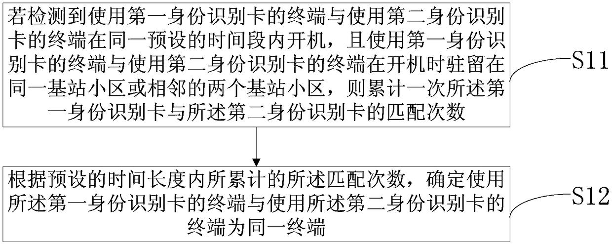 Information processing method for judging identification card using condition and network equipment