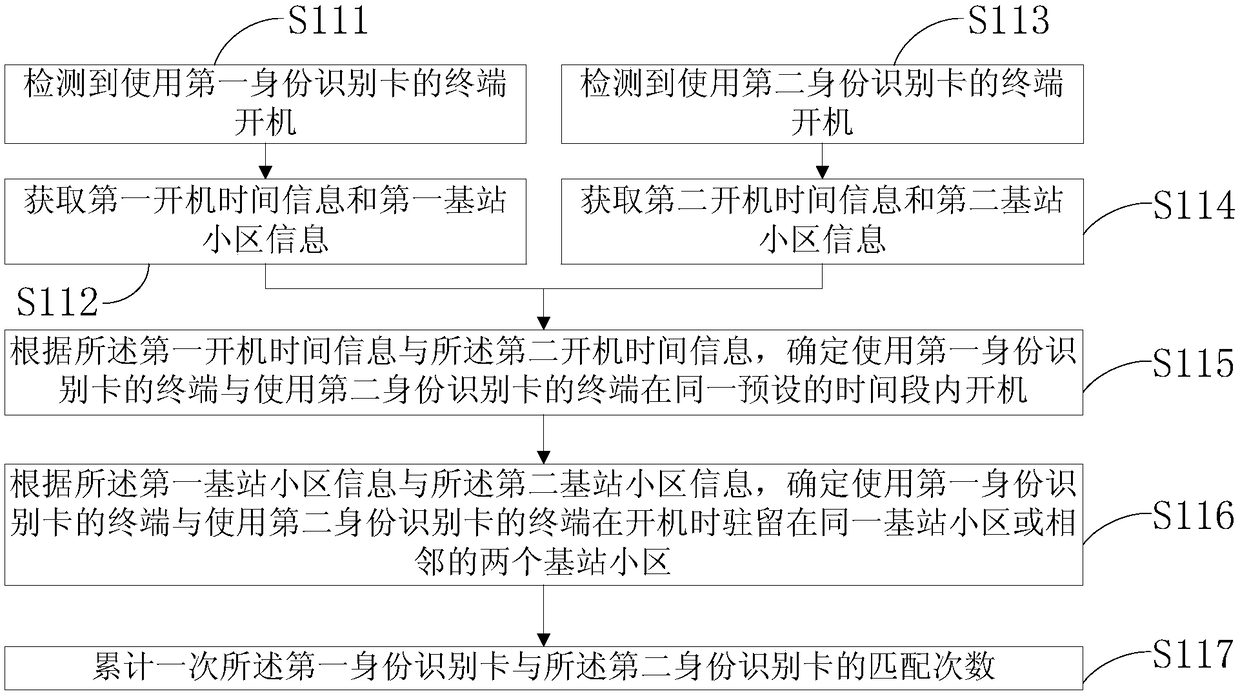 Information processing method for judging identification card using condition and network equipment