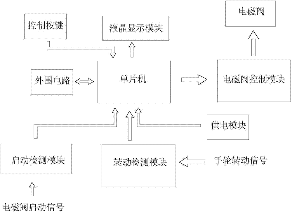 High pressure flow regulating valve stall protector