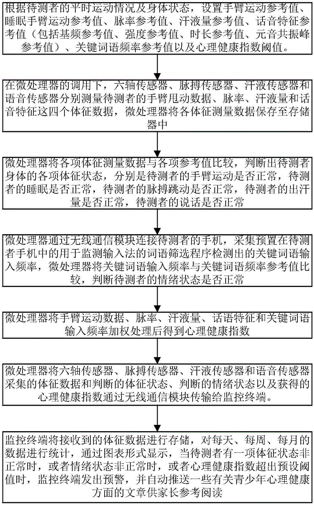 Device and method for monitoring and early warning mental health of adolescents