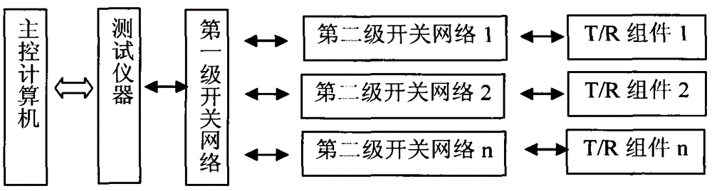 Hierarchical switch network device for testing of multiple T/R (transmitting/receiving) modules and method for implementation of hierarchical switch network for testing of multiple T/R modules