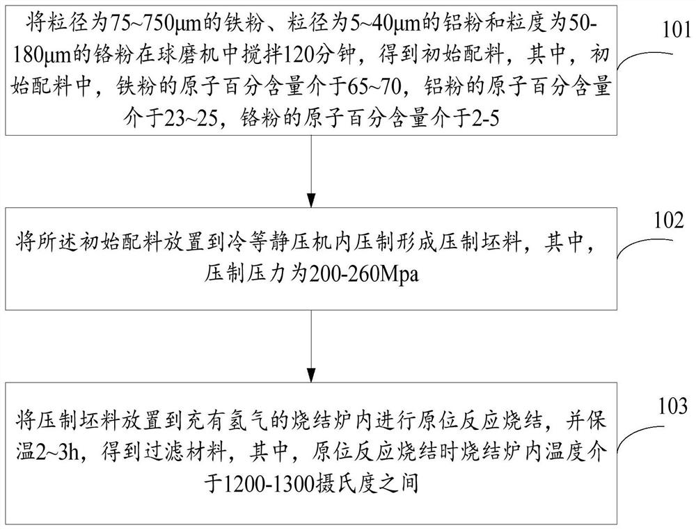 Preparation method of iron-aluminum-chromium filter material