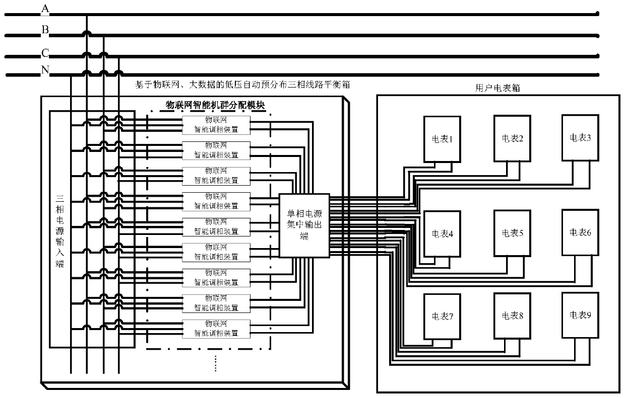 Low-voltage automatic pre-distribution three-phase line balance box based on Internet of Things and big data