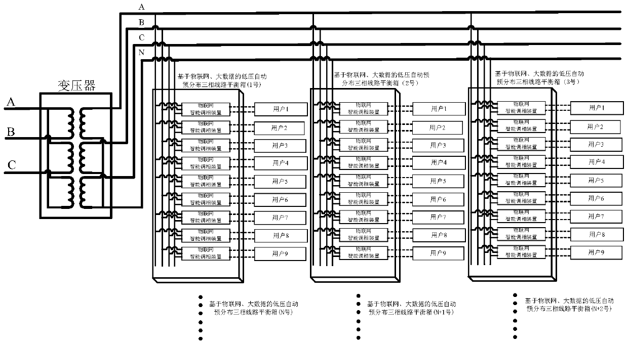 Low-voltage automatic pre-distribution three-phase line balance box based on Internet of Things and big data