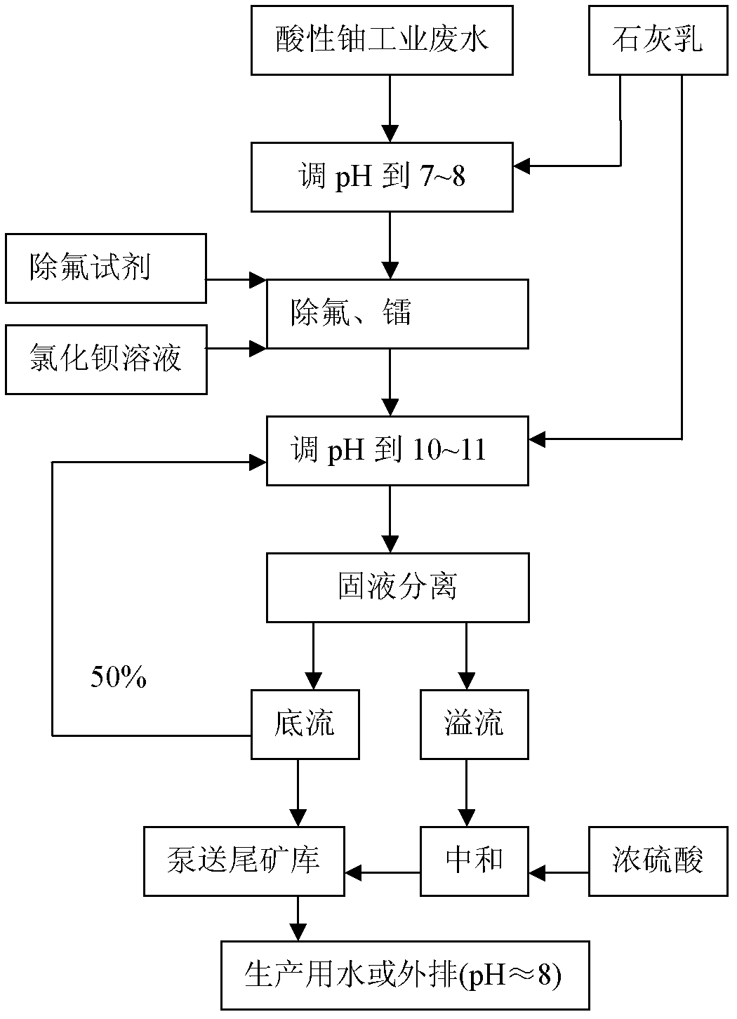 Method for removing fluorine in acid uranium process wastewater