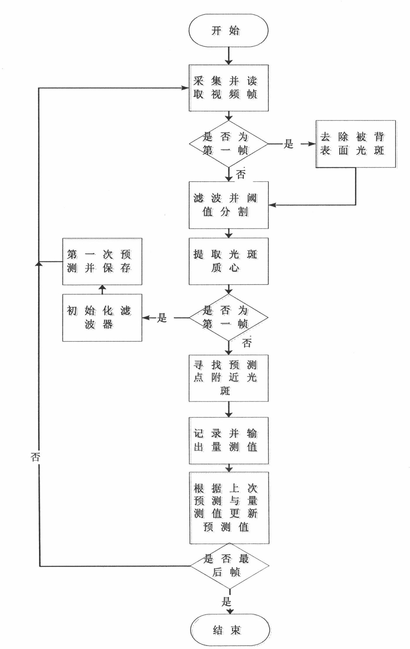 Automatic separation method for front and rear surface reflected light spots in surface shape detection system