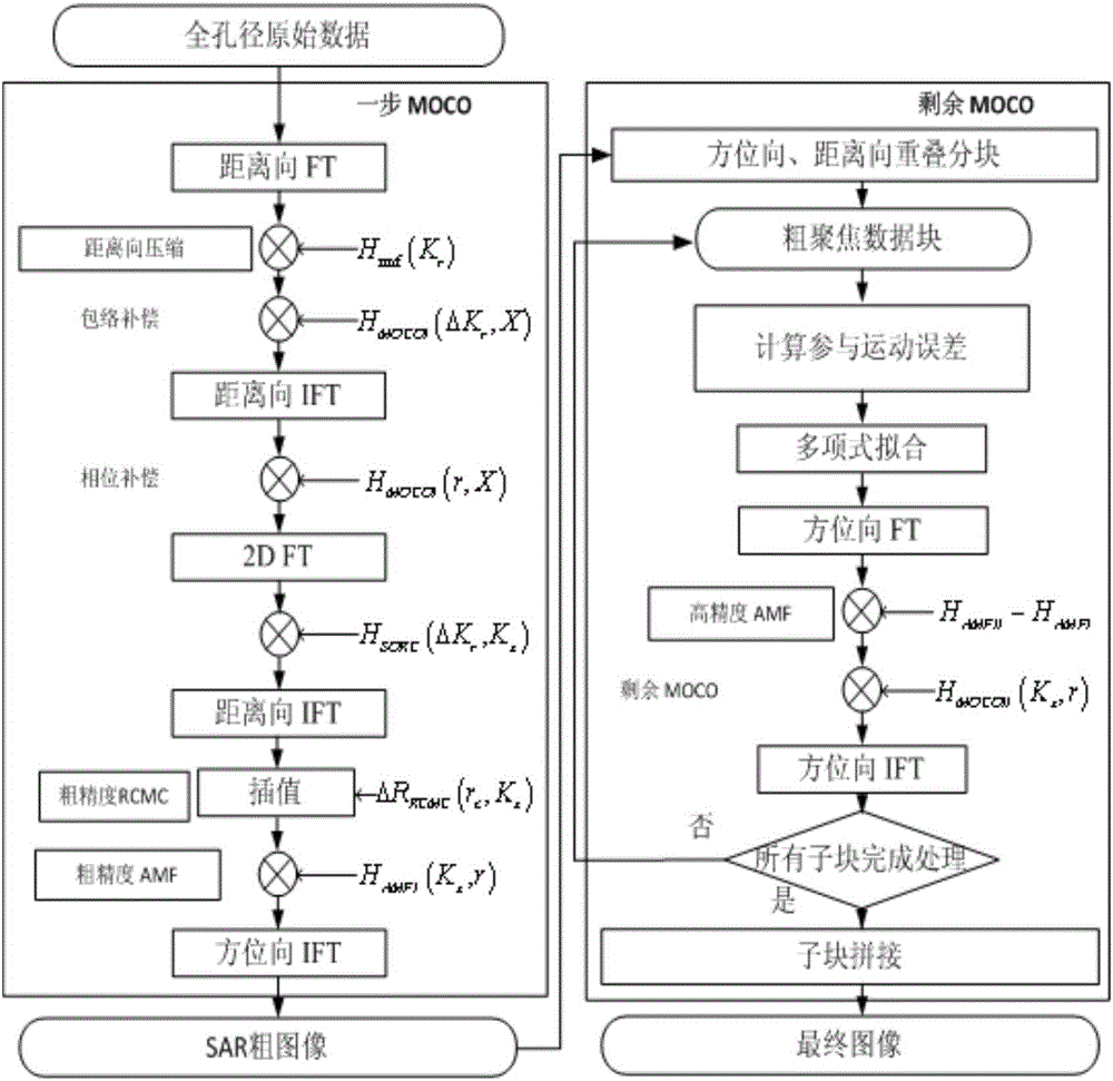 Airborne high resolution synthetic aperture radar accurate motion compensation method