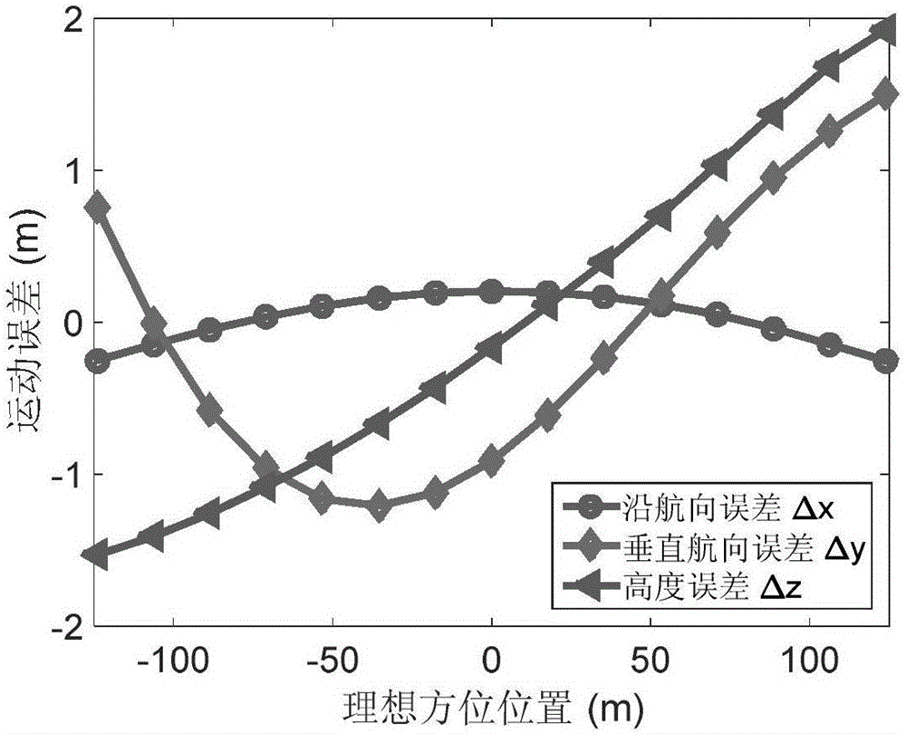 Airborne high resolution synthetic aperture radar accurate motion compensation method