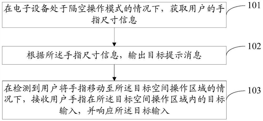 Operation method and device of electronic equipment