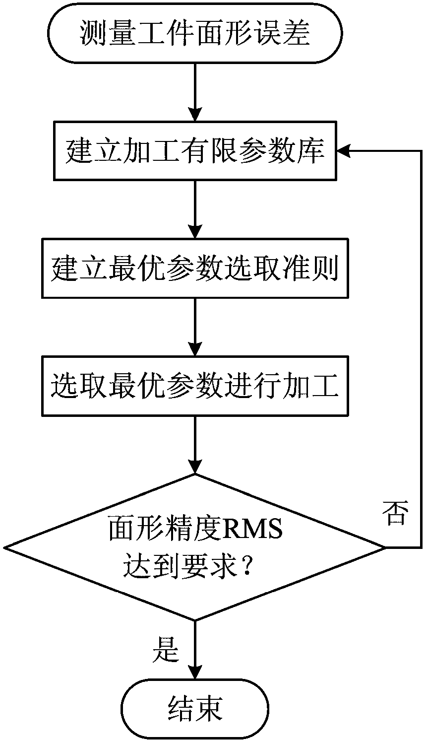 Optical component surface profile processing process and parameter selection method and application method thereof