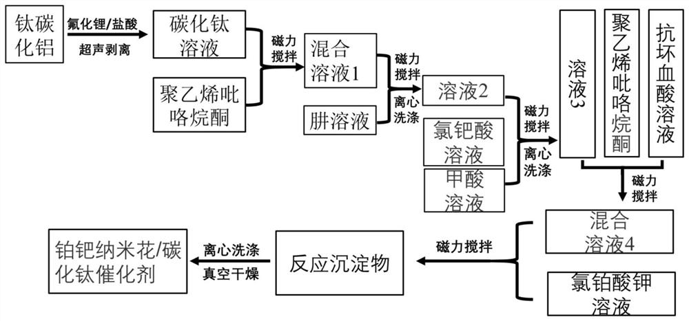 Preparation method of titanium carbide loaded platinum-palladium nanoflower electrode catalyst