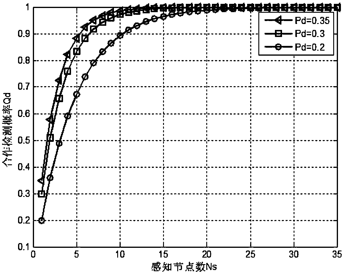 Energy-saving spectrum sensing realization method based on clustering