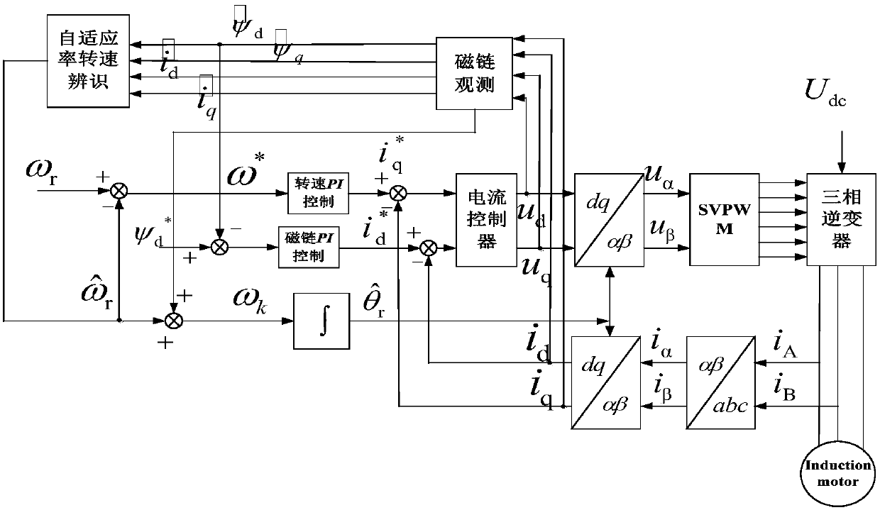 Speed sensorless control method for large torque starting of asynchronous motor