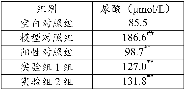 Medicine composition with effect of reducing uric acid as well as preparation method and purpose thereof