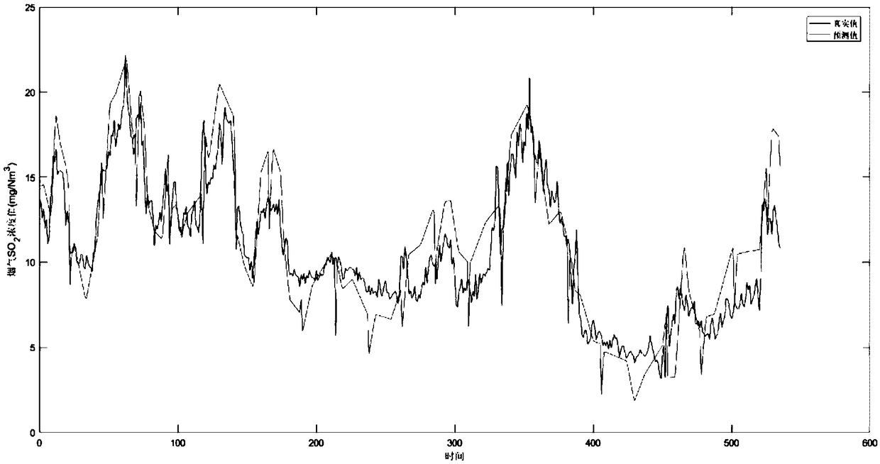 Soft Sensing Method of SO_2 Emission from Power Plant Based on Variable Compression BP Neural Network