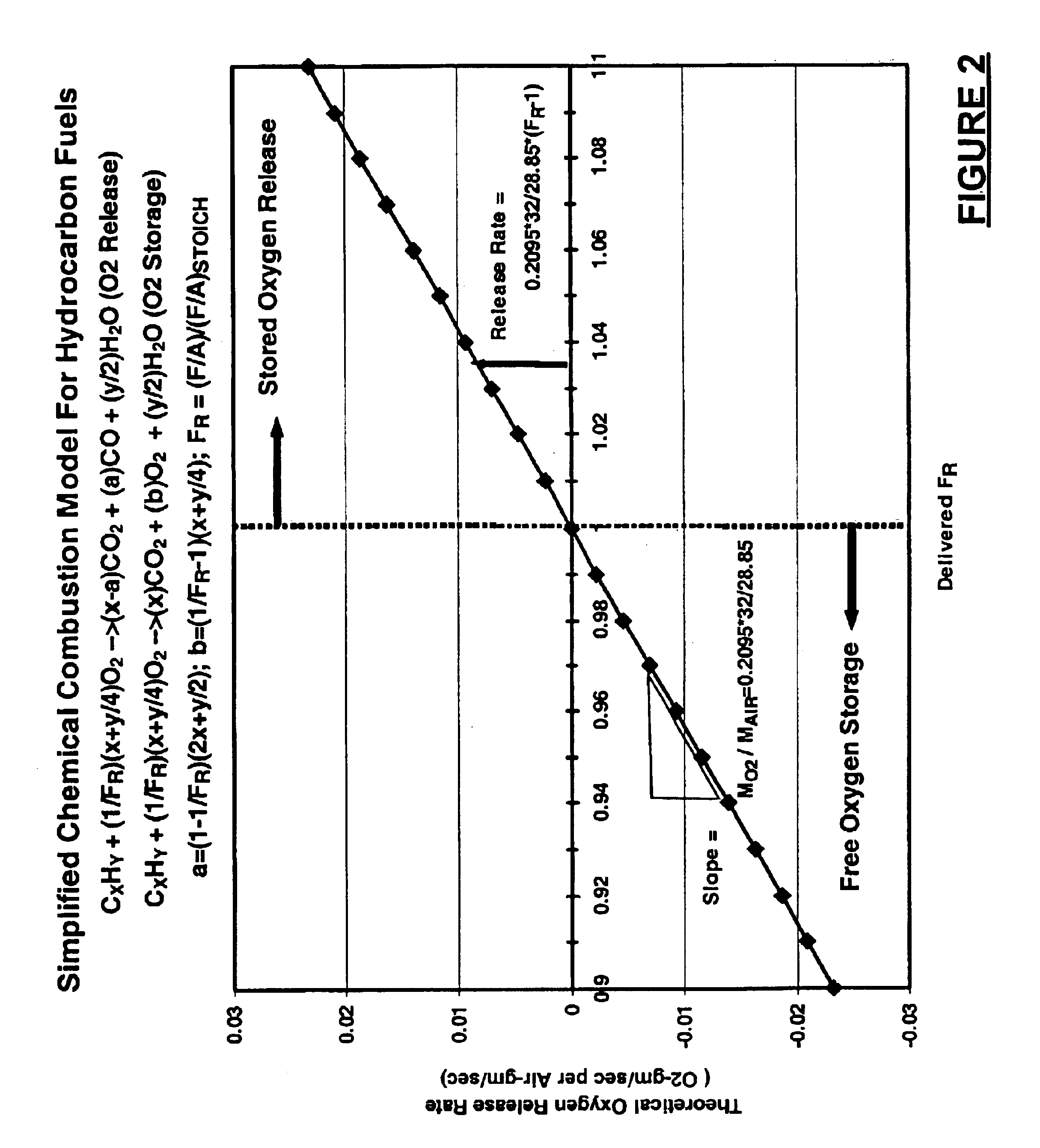 Automotive catalyst oxygen storage capacity diagnostic