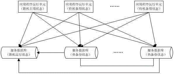 Application service operation processing system based on multi-machine hot backup