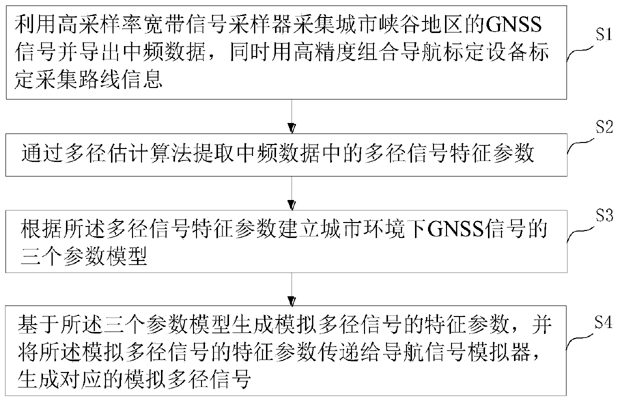 GNSS multipath signal simulation generation method and system