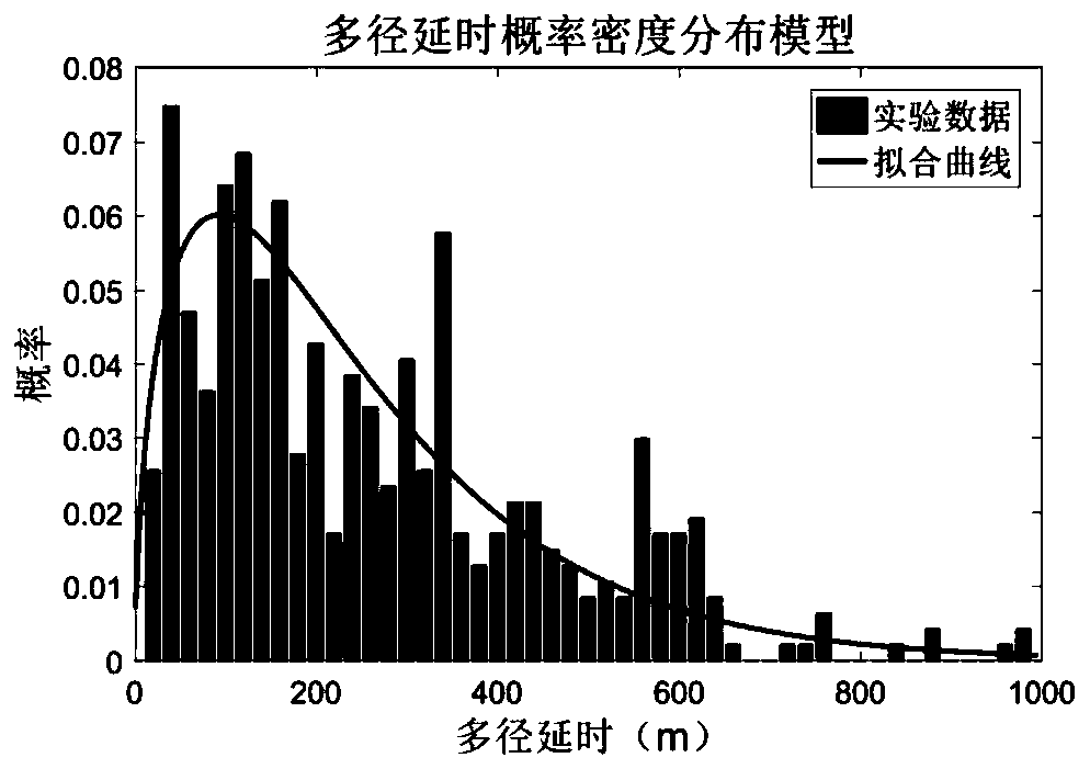 GNSS multipath signal simulation generation method and system