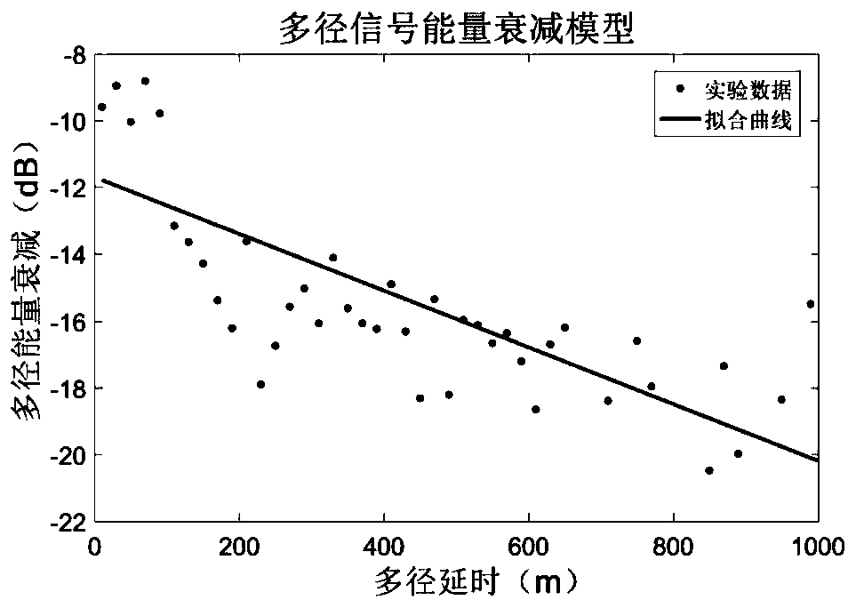 GNSS multipath signal simulation generation method and system