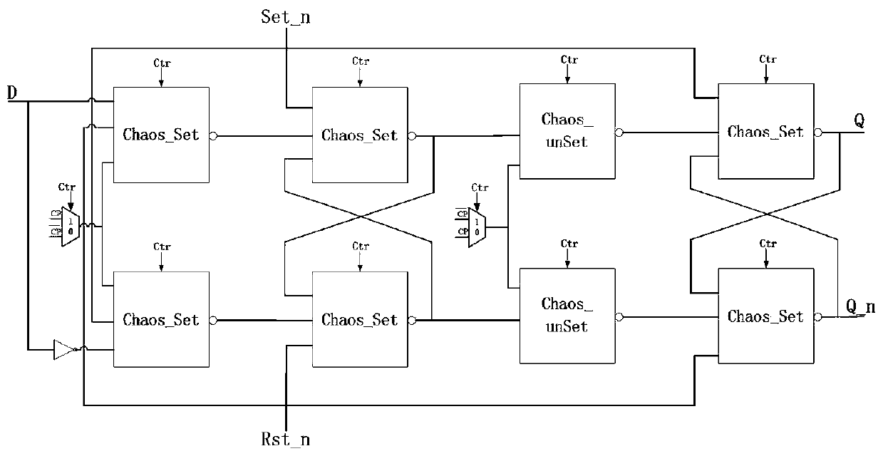 An anti-dpa attack method using clock disorder technology and chaotic trigger