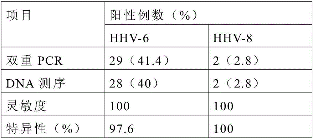 Primer, probe and kit for simultaneously detecting human herpesvirus 6 and 8