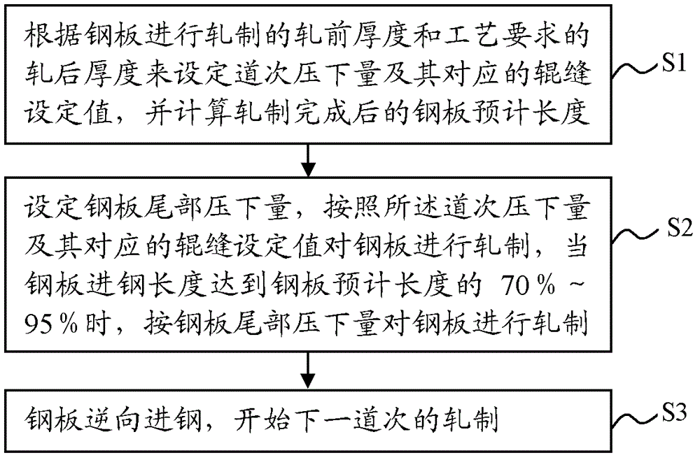 Rolling method capable of improving biting condition in rolling process of reversible rolling mill