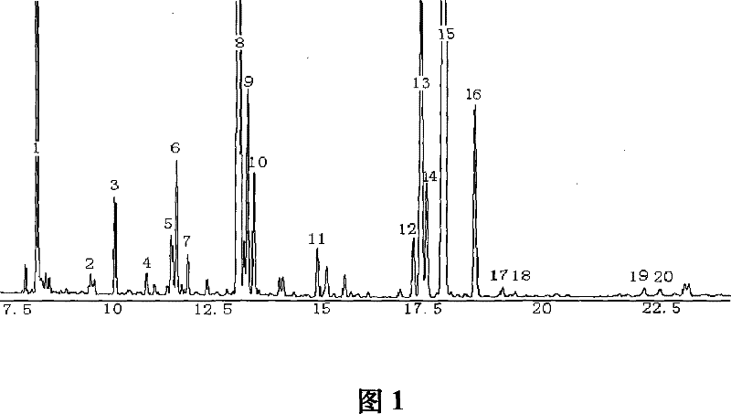 Method for analyzing fatty acid chemical composition in cortex periplocae radicis