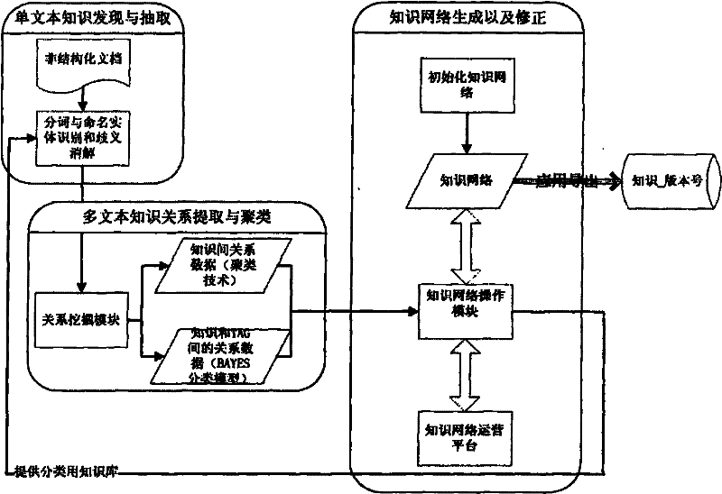 Knowledge network semi-automatic generation method