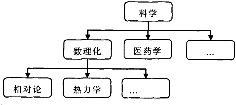 Knowledge network semi-automatic generation method