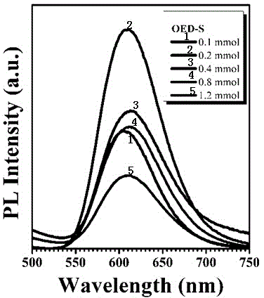 Preparation method of novel high-efficient luminescence Mn-doped quantum dots