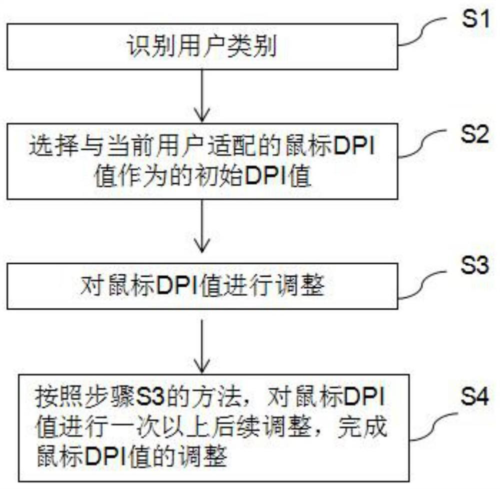 A mouse DPI self-adaptive adjustment method and application thereof