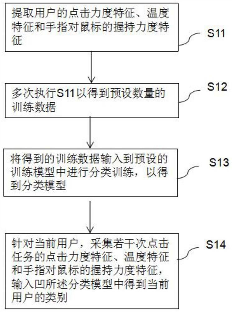 A mouse DPI self-adaptive adjustment method and application thereof