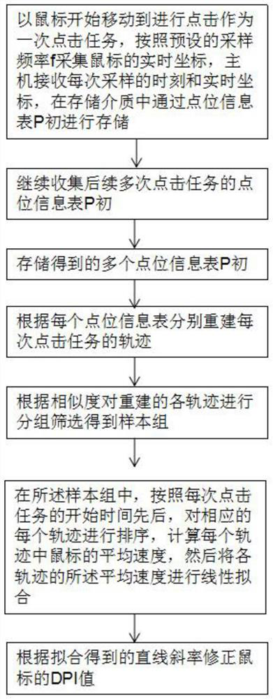 A mouse DPI self-adaptive adjustment method and application thereof