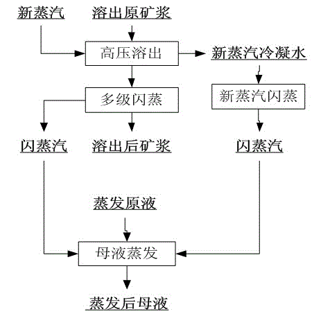 High-pressure dissolution-out and evaporation combined energy-saving method in production of aluminium oxide