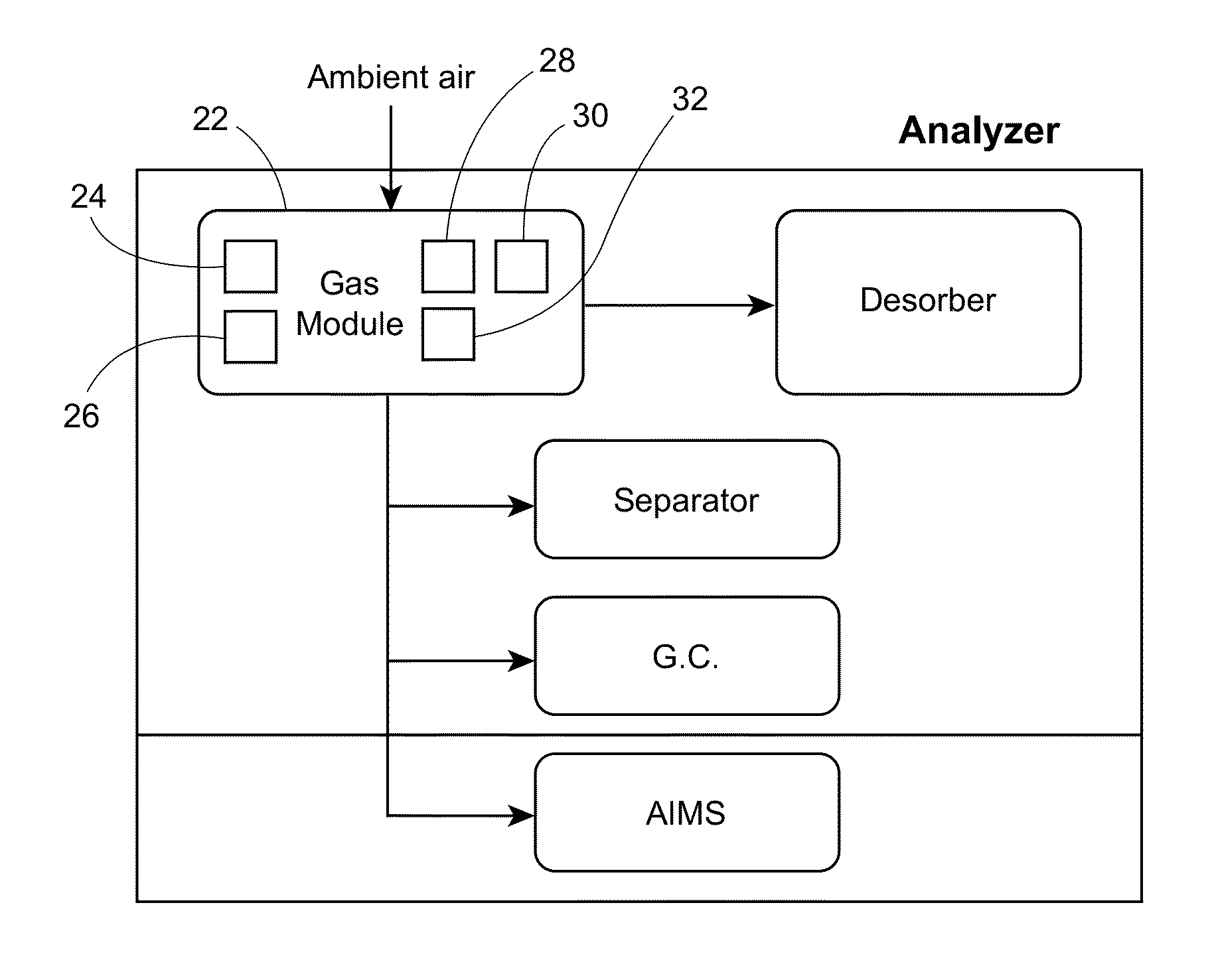 Substances detection system and method