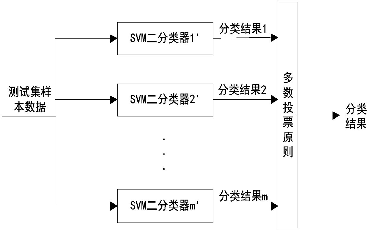 A Support Vector Machine Grid Service Classification Method Based on Feature Weight Learning