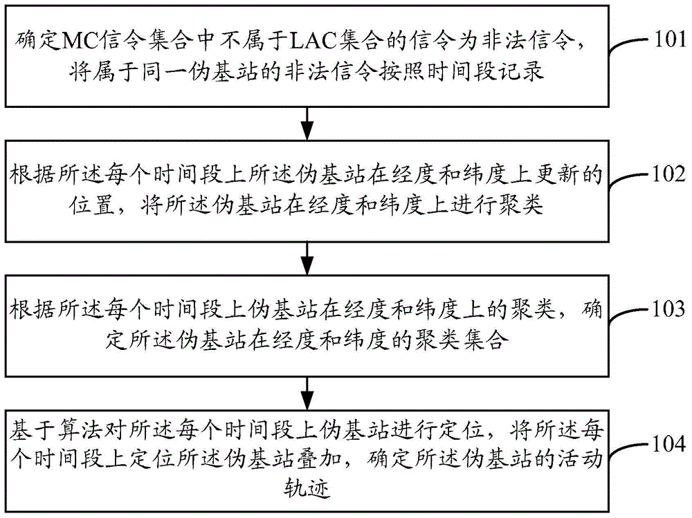 Pseudo base station recognizing and positioning method and device