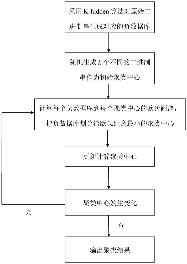 A privacy-preserving k-means clustering method