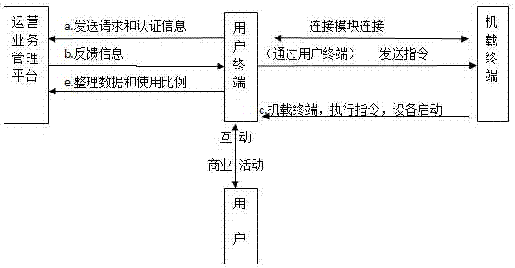 Fitness equipment and massage chair-combined leasing operation system and work flowing thereof