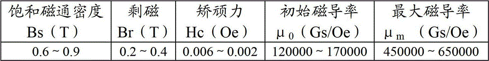 Rear earth-contained high-permeability Ni-Fe soft magnetic alloy, preparation method and purposes thereof