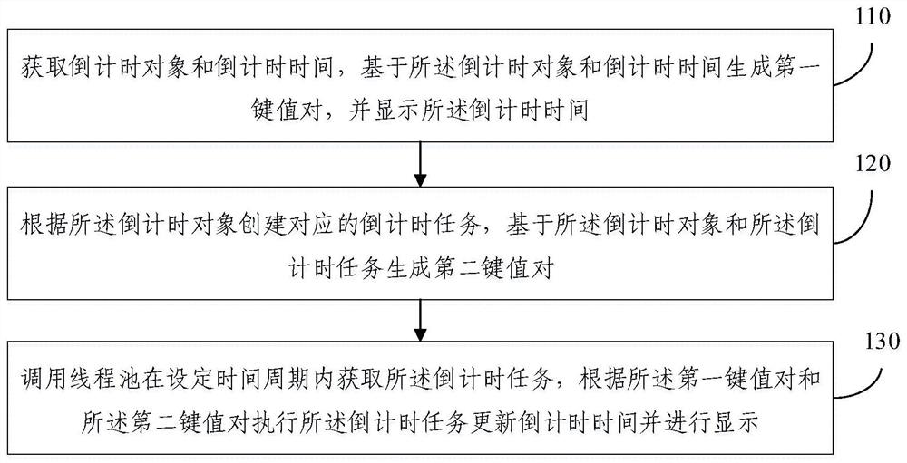 Countdown method, device, electronic equipment and storage medium