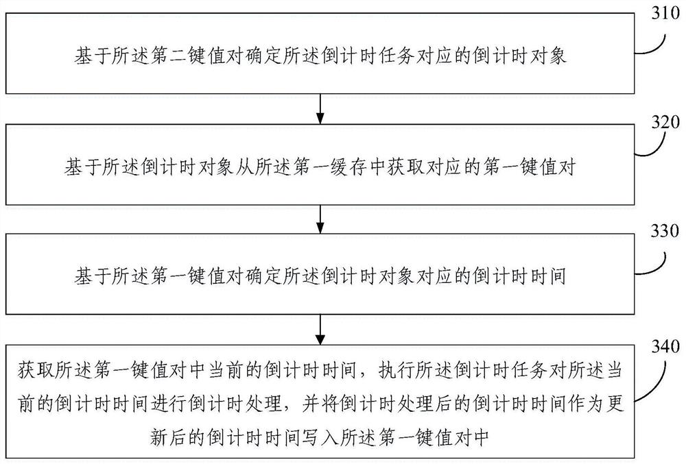 Countdown method, device, electronic equipment and storage medium