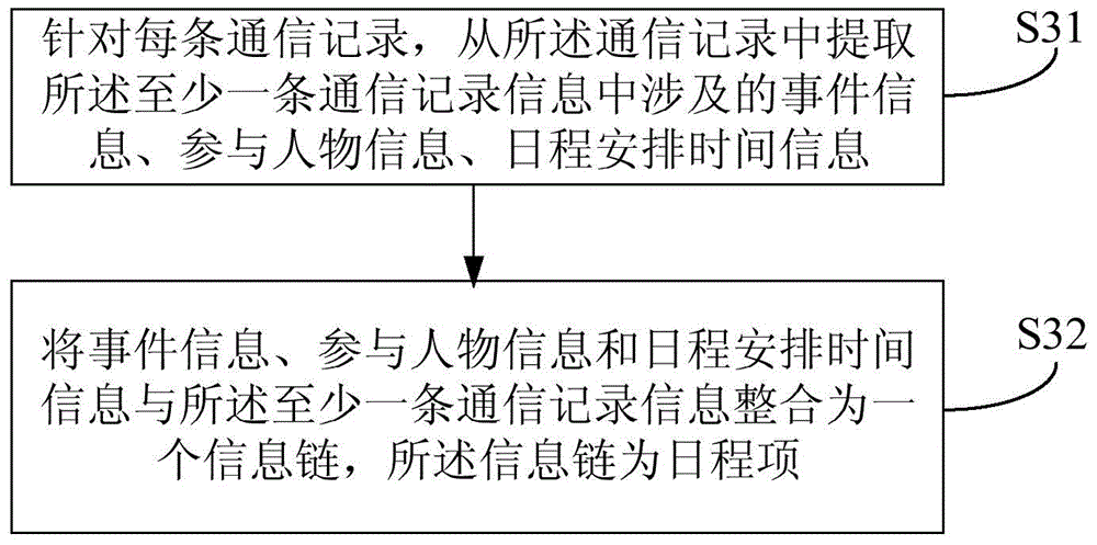 User agenda information processing method and device