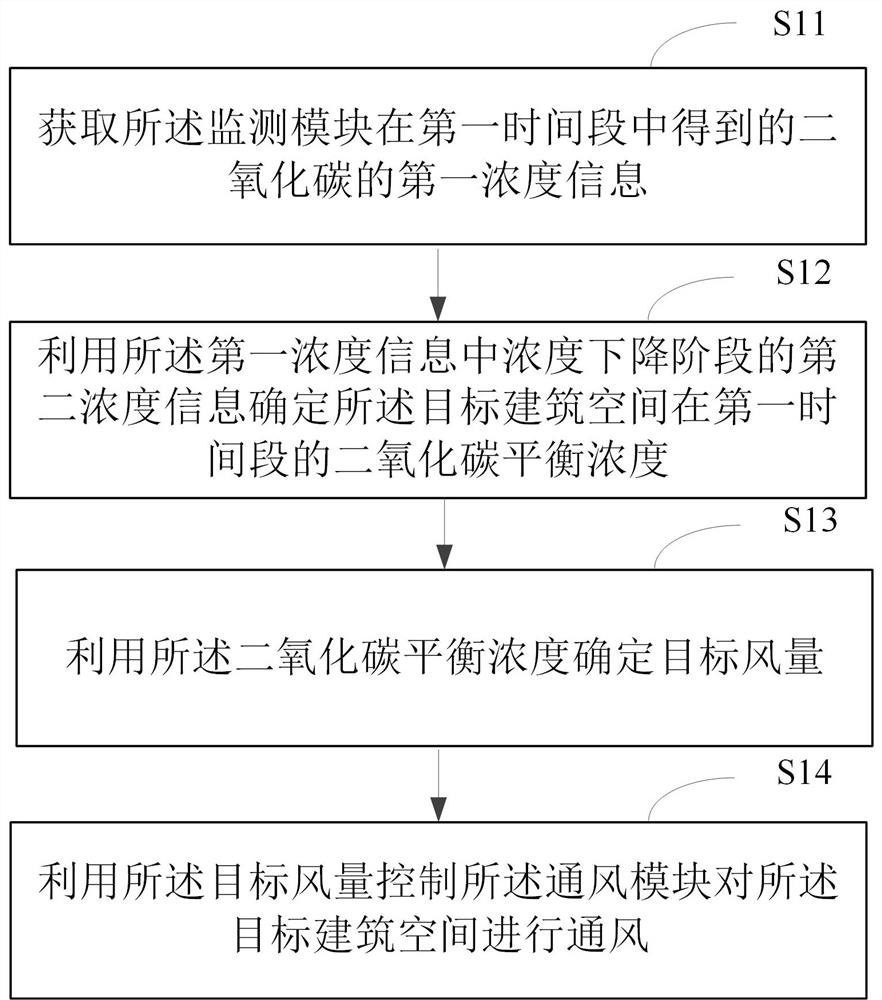 Fresh air control system