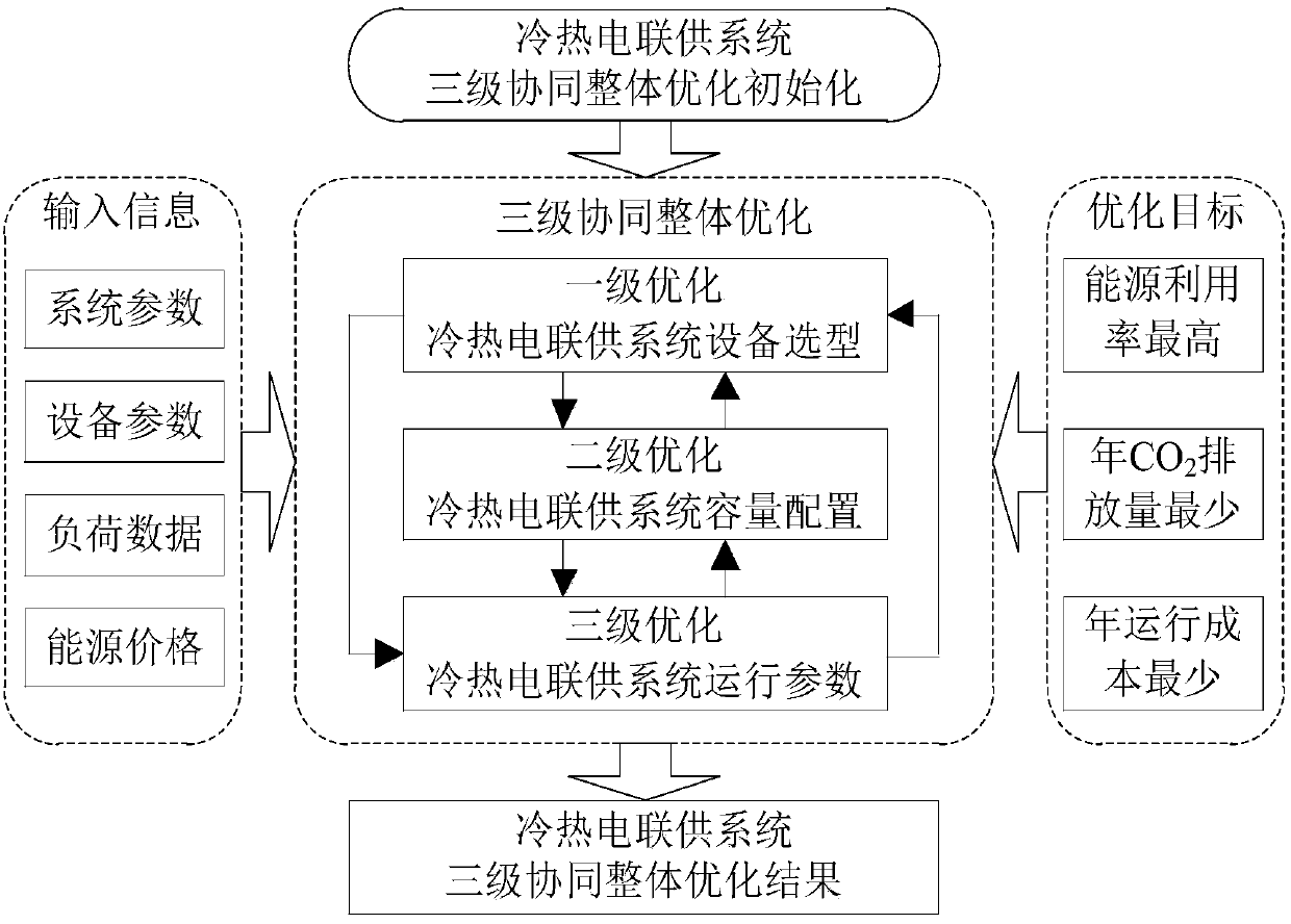 Three-level cooperative integrative optimization method for combined cooling heating and power system