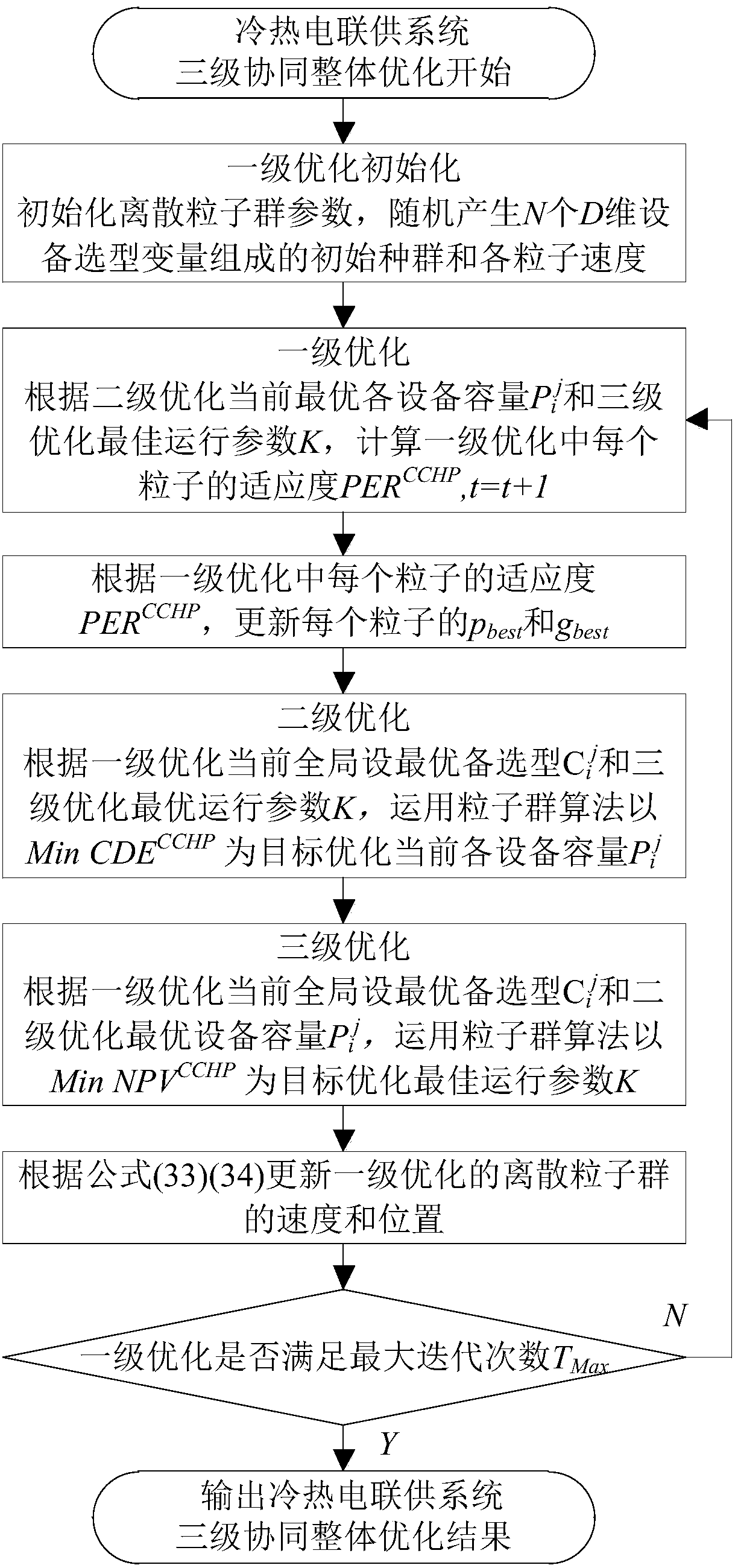 Three-level cooperative integrative optimization method for combined cooling heating and power system