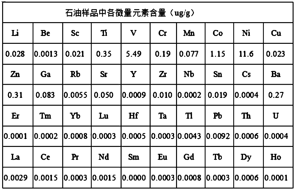 Method for measuring trace elements in petroleum by using ICP-MS