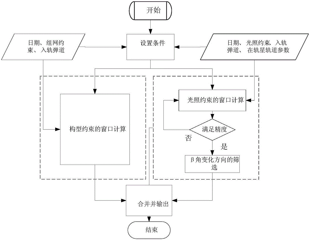 Rapid design method of near-earth inclined orbit launch window